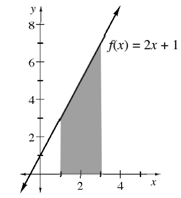 Increasing line labeled, f of x = 2 x + 1, passing through the points (0, comma 1), & (3, comma 7), with region between the line & the x axis, & between x = 1, & x = 3, shaded.